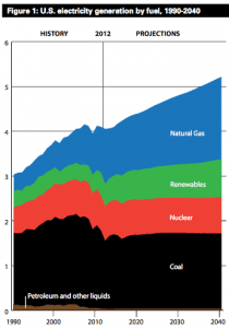 US_Electricity_Generation_By_Fuel